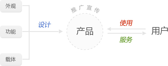 設(shè)計感悟——產(chǎn)品的三個屬性,互聯(lián)網(wǎng)的一些事