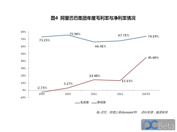 中國最賺錢互聯(lián)網(wǎng)公司：阿里巴巴2013年業(yè)績有多靚？