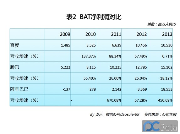 中國最賺錢互聯(lián)網(wǎng)公司：阿里巴巴2013年業(yè)績有多靚？