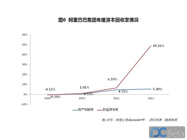 中國最賺錢互聯(lián)網(wǎng)公司：阿里巴巴2013年業(yè)績有多靚？