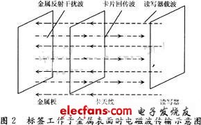 RFID在集裝箱領域的應用分析